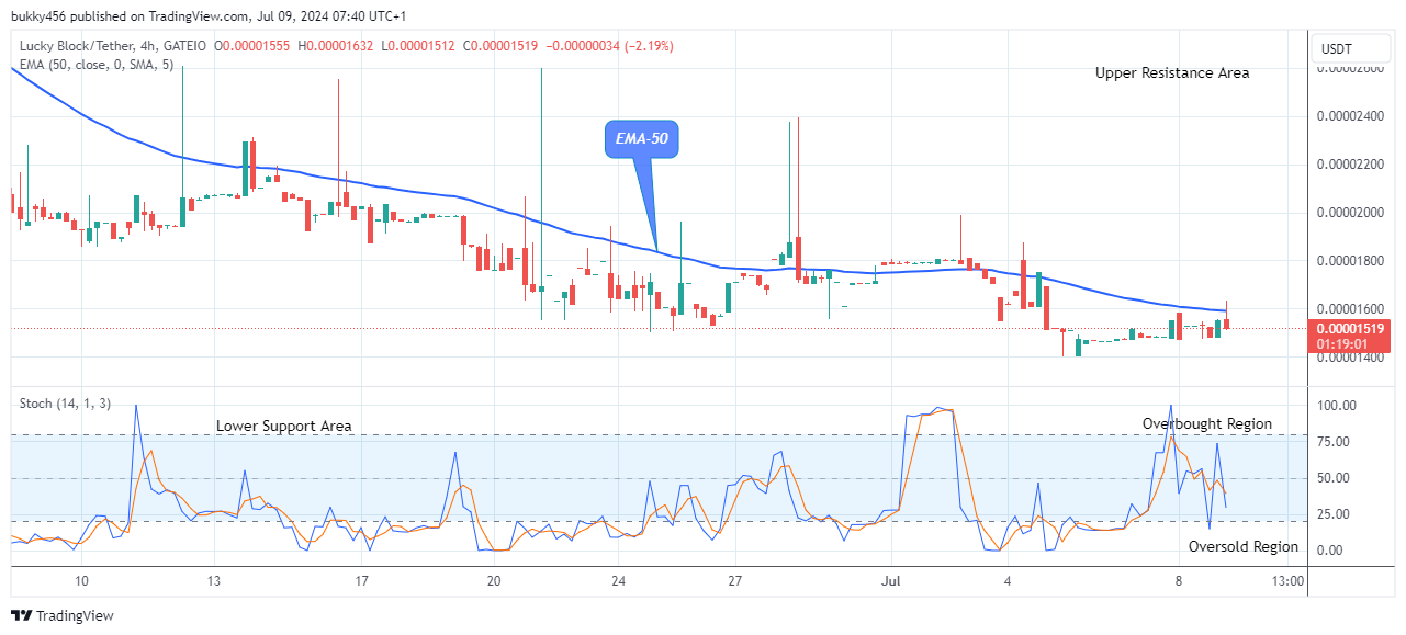 Lucky Block Price Prediction: LBLOCKUSD Price Will Surge Higher