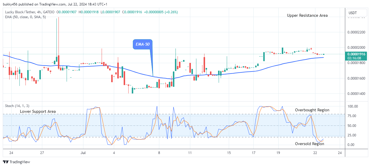 Lucky Block Price Prediction: LBLOCKUSD on the Verge of More Upsides 