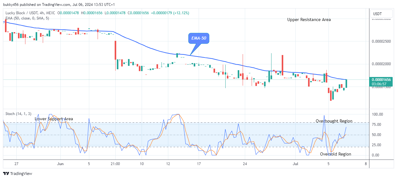 Lucky Block Price Prediction: LBLOCKUSD Price to Revisit the $0.0001099 High Mark 