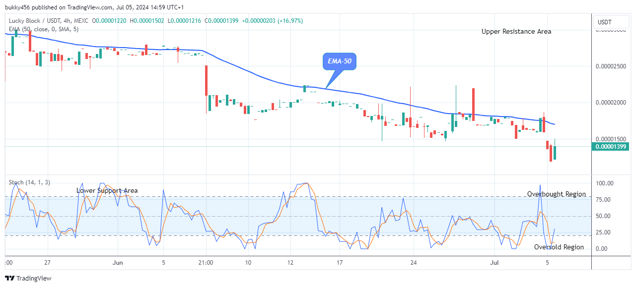 Lucky Block Price Prediction: LBLOCKUSD Price to Break up at $0.0001099 Price Level