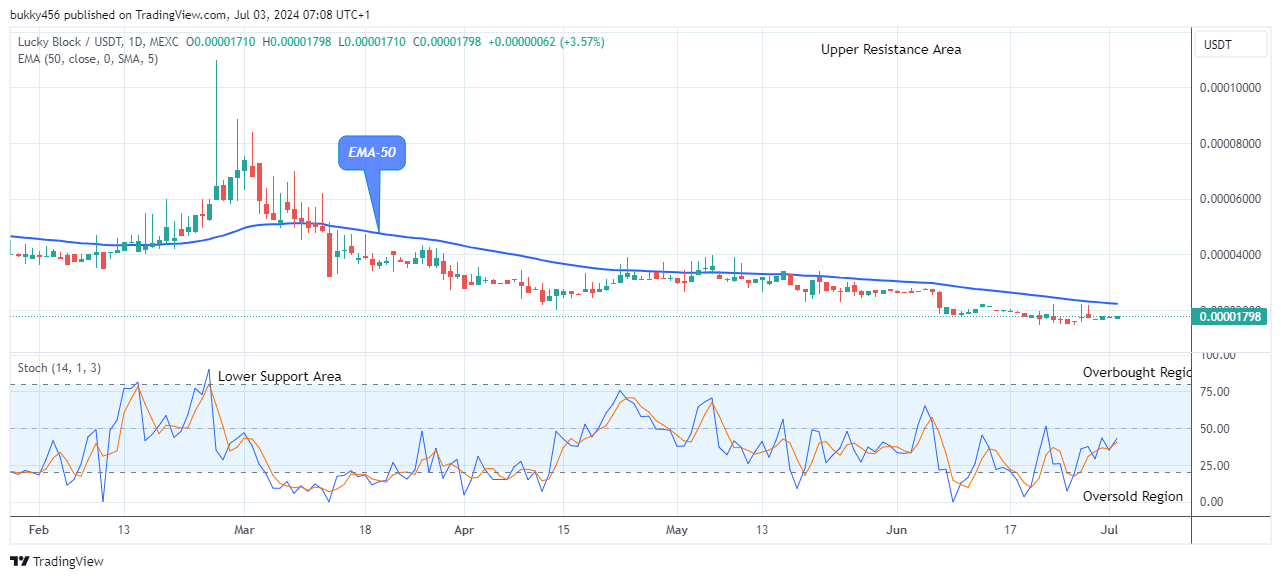 Lucky Block Price Prediction: LBLOCKUSD Potential for a Bullish Increase