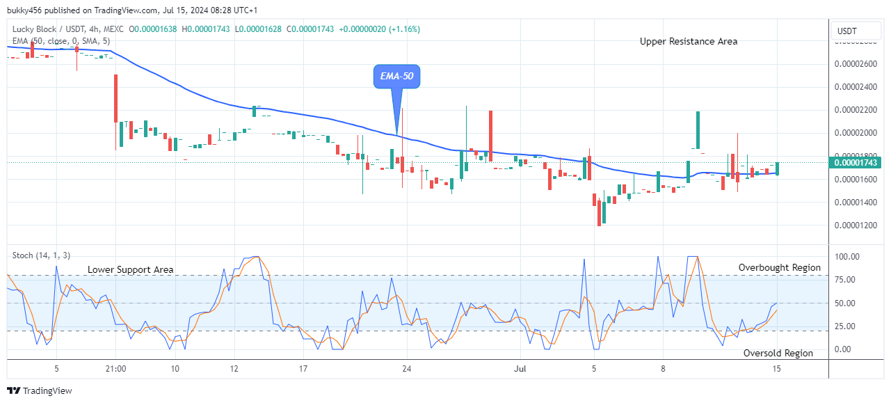 Lucky Block Price Prediction: LBLOCKUSD Price Might Break up $0.0001099 Price Level 