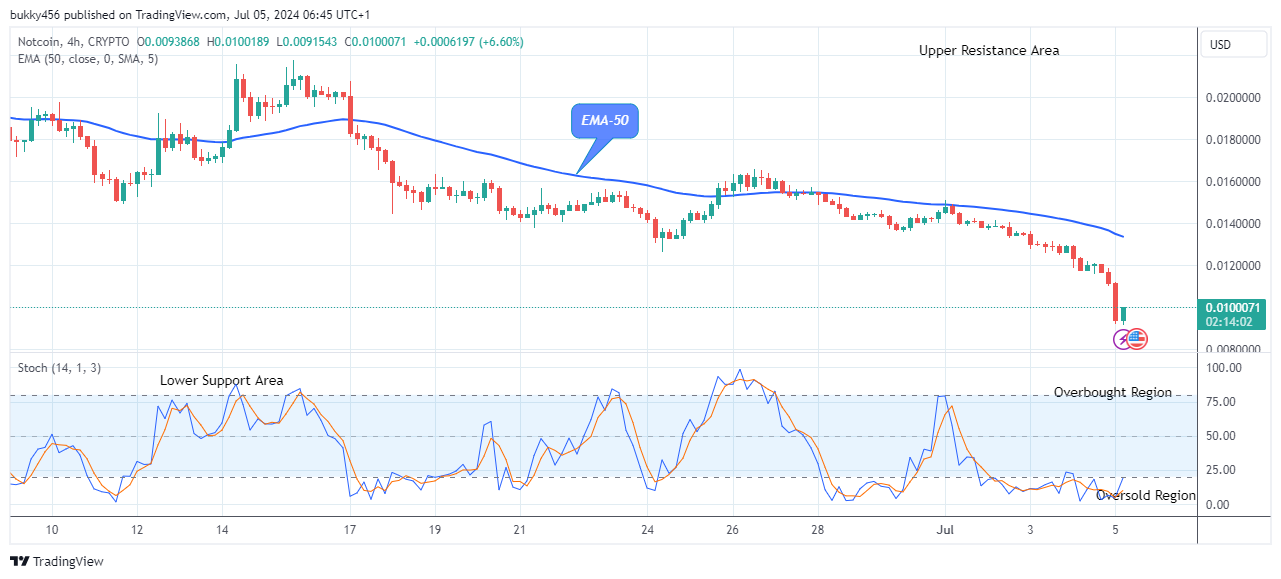 Notcoin (NOTUSD) Price Is Approaching New Resistance Trend Levels.