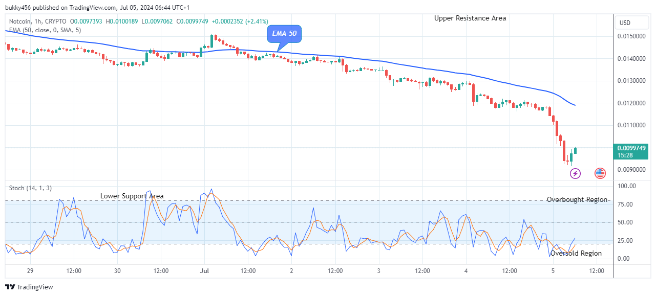 Notcoin (NOTUSD) Price Is Approaching New Resistance Trend Levels.