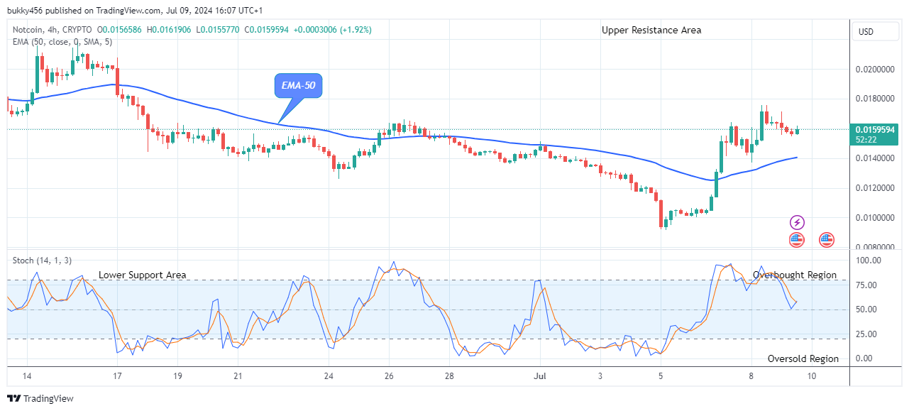 Notcoin (NOTUSD) Price Continue to Pump, Nearing a Golden Cross 