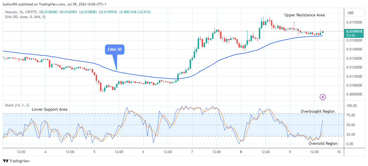 Notcoin (NOTUSD) Price Continue to Pump, Nearing a Golden Cross 