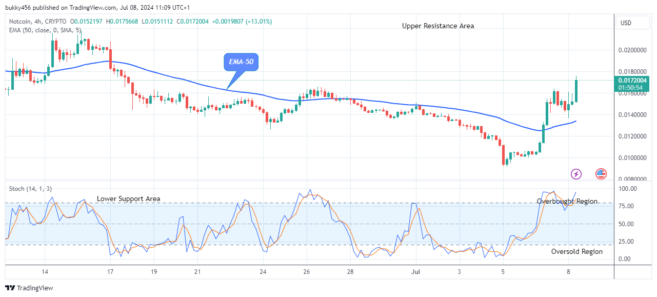 Notcoin (NOTUSD) Looks Good to Buy at $0.017 Price Level