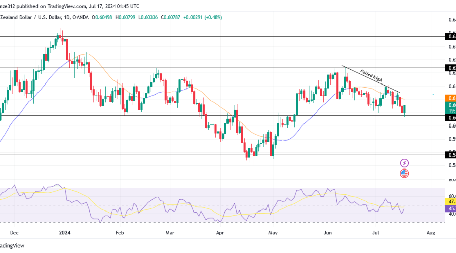 NZDUSD Experiences a Bearish Trend Shift