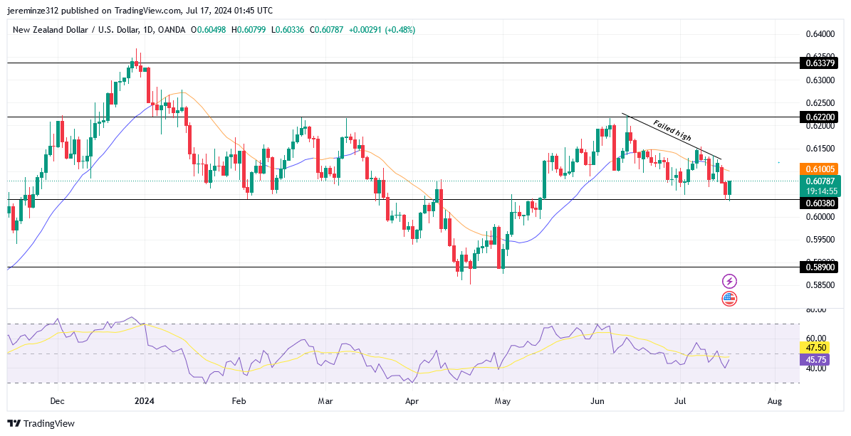 NZDUSD Experiences a Bearish Trend Shift