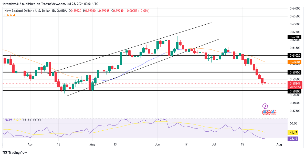 NZDUSD Experiences a Significant Bearish Reversal