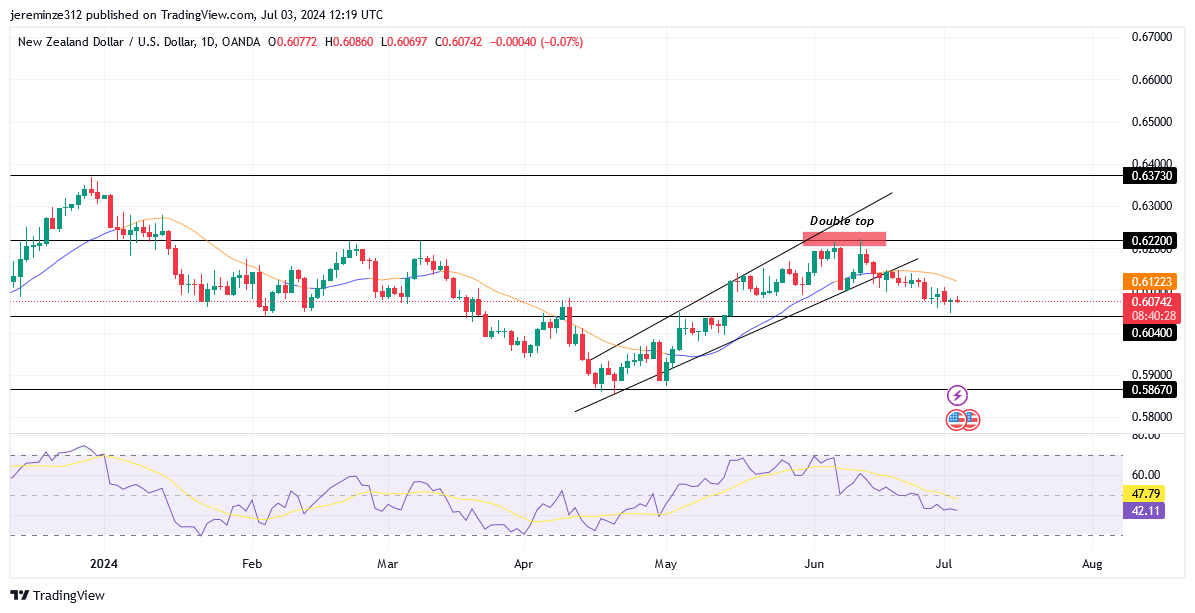 NZDUSD Reverses on Reaching the 0.62200 Level