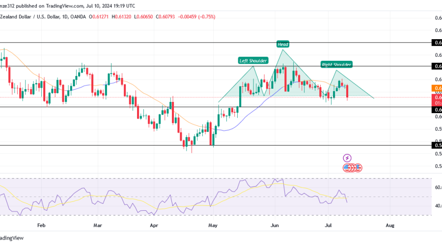 NZDUSD Reverses as the Price Starts to Decline