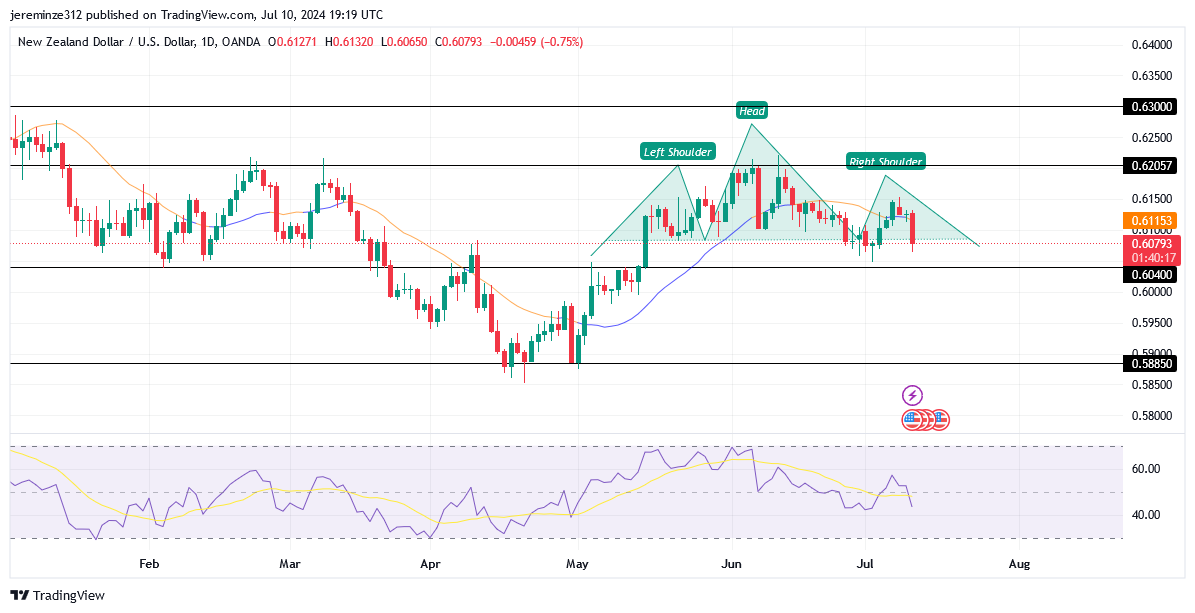 NZDUSD Reverses as the Price Starts to Decline