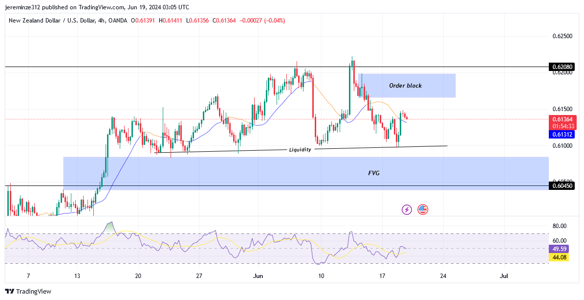 NZDUSD Encounters Significant Resistance at 0.62080