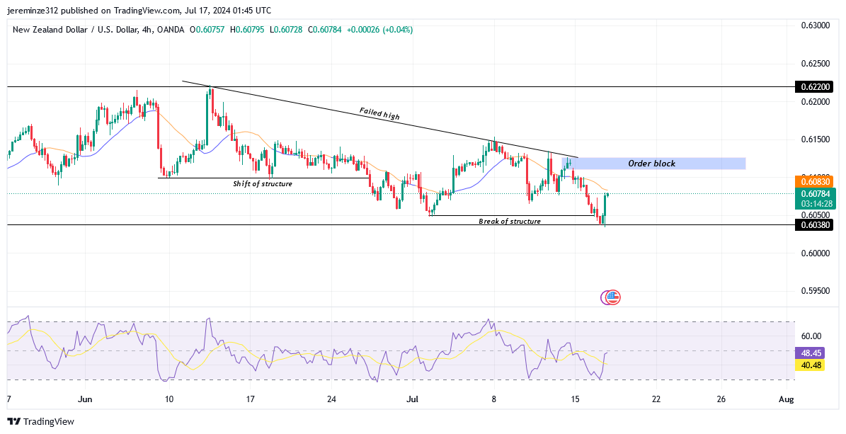 NZDUSD Experiences a Bearish Trend Shift