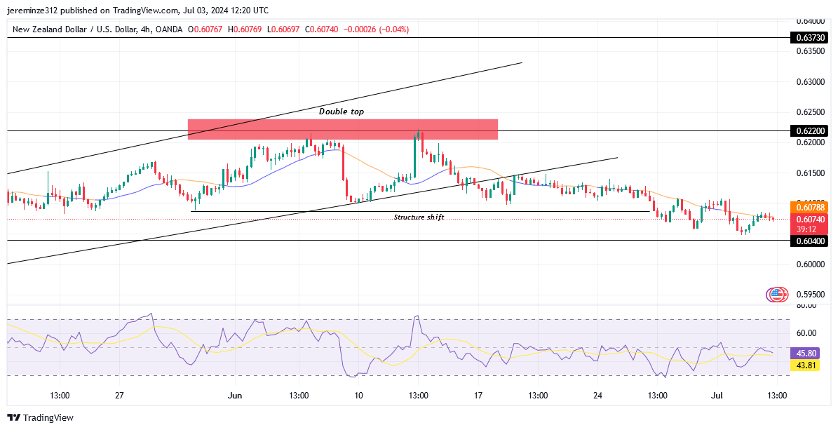 NZDUSD Reverses on Reaching the 0.62200 Level