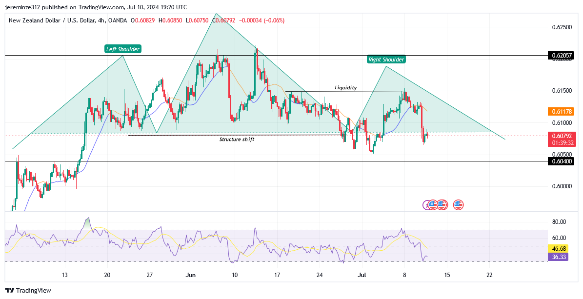 NZDUSD Reverses as the Price Starts to Decline