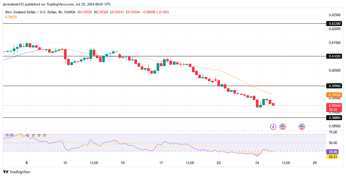 NZDUSD Experiences a Significant Bearish Reversal