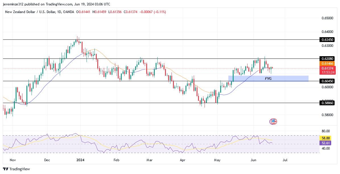 NZDUSD Encounters Significant Resistance at 0.62080