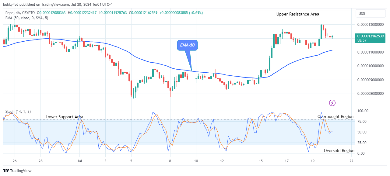 Pepe (PEPEUSD) Bullish Trend Might Hit the $0.0000134 Resistance Value