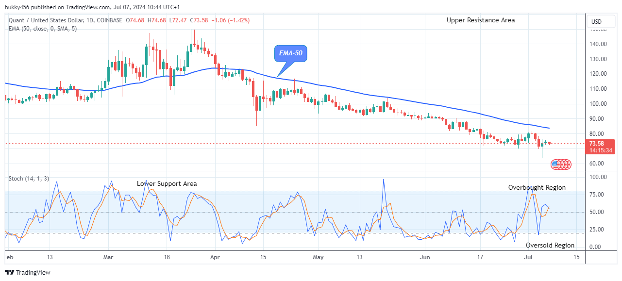 Quant (QNTUSD) Price Could See More Jumps Ahead