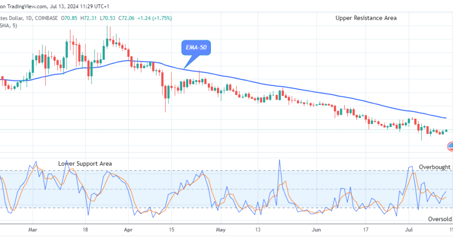 Quant (QNTUSD) Price to See More Upsides