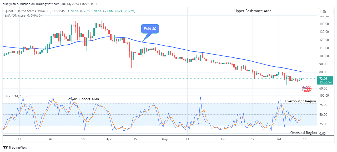 Quant (QNTUSD) Price to See More Upsides