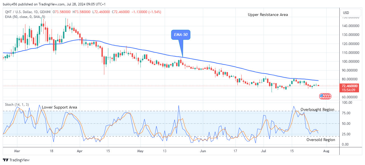 Quant (QNTUSD) Possible Reversal at the $72.46 Support Level