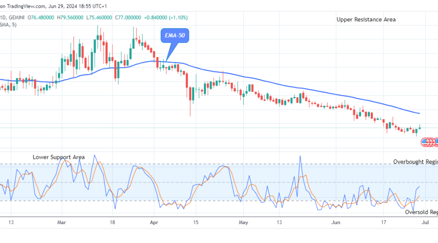 Quant (QNTUSD) Price May Swing up to $150.00 Level