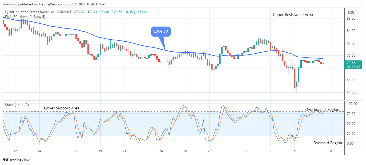 Quant (QNTUSD) Price Could See More Jumps Ahead