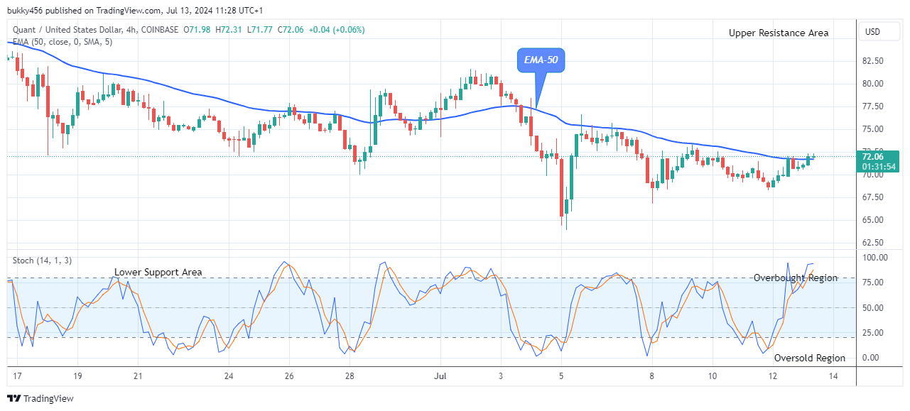 Quant (QNTUSD) Price to See More Upsides