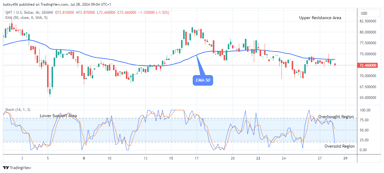 Quant (QNTUSD) Possible Reversal at the $72.46 Support Level