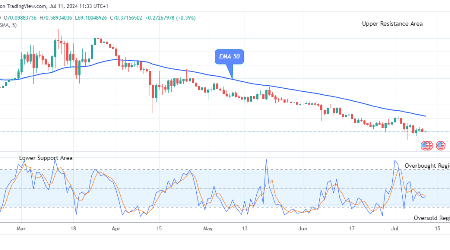Quant (QNTUSD) Begins its Bullish Rally Again