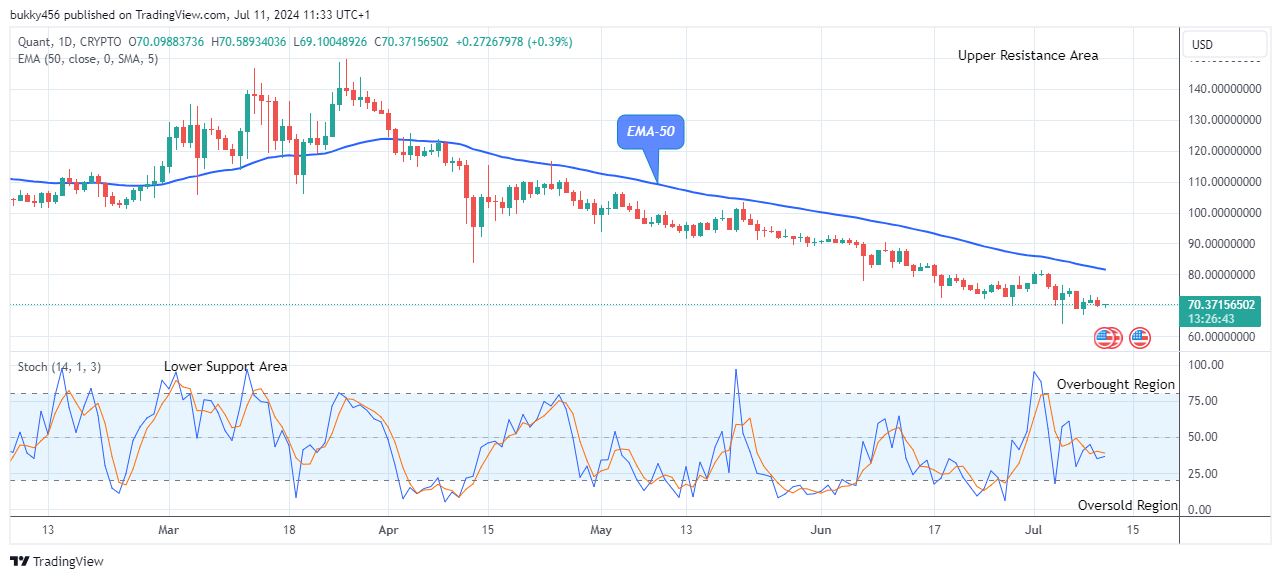 Quant (QNTUSD) Begins its Bullish Rally Again