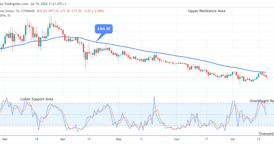 Quant (QNTUSD) Possible Reversal at the $73.71 Support Level