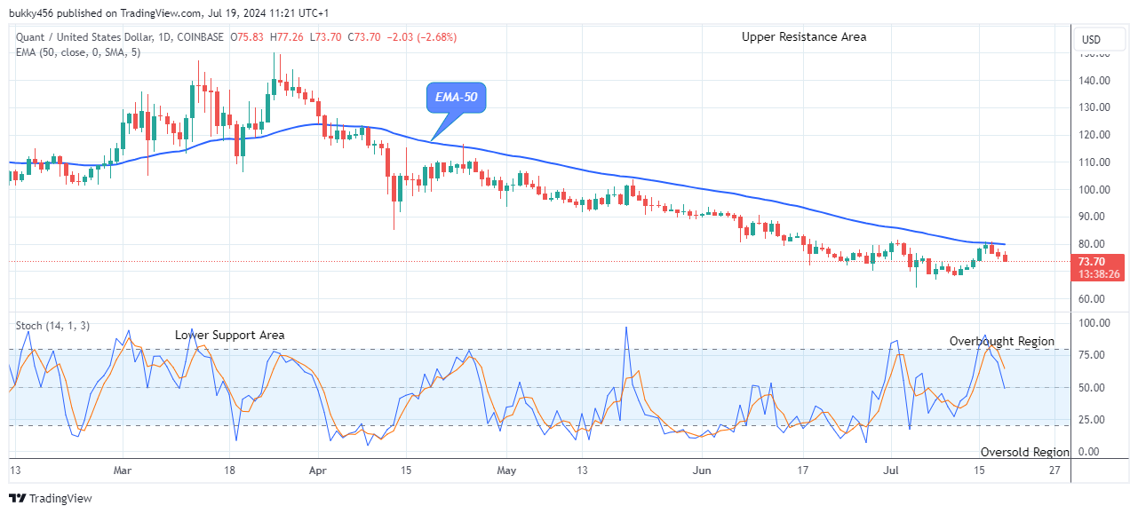 Quant (QNTUSD) Possible Reversal at the $73.71 Support Level