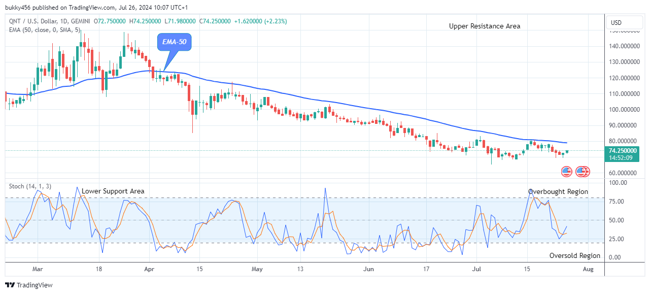 Quant (QNTUSD) Price Hits Resistance at $74.25 Threshold