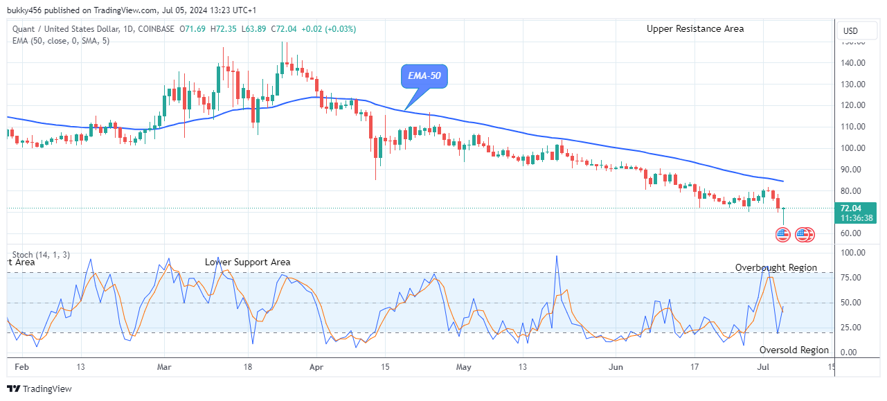 Quant (QNTUSD) Price to Swing up, Breakout Imminent