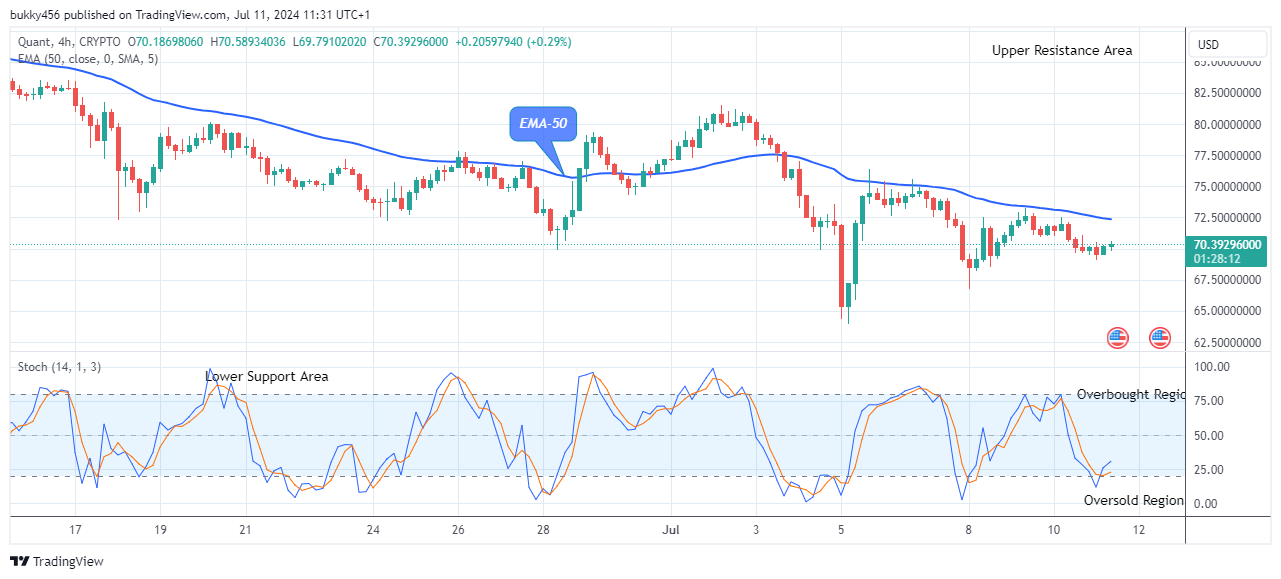 Quant (QNTUSD) Begins its Bullish Rally Again