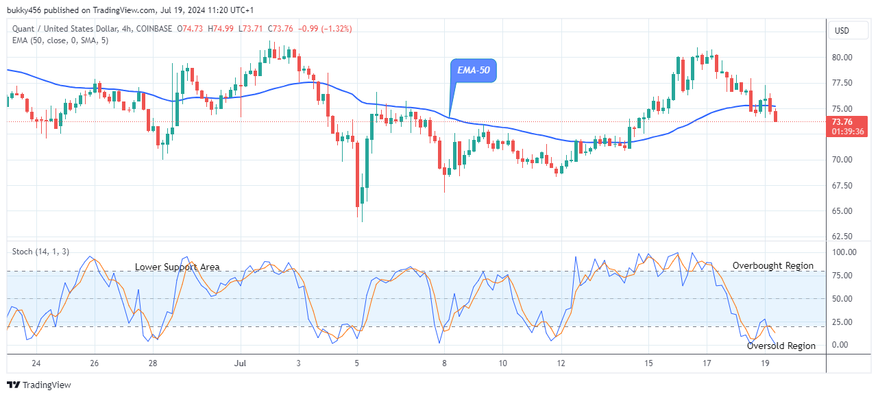 Quant (QNTUSD) Possible Reversal at the $73.71 Support Level