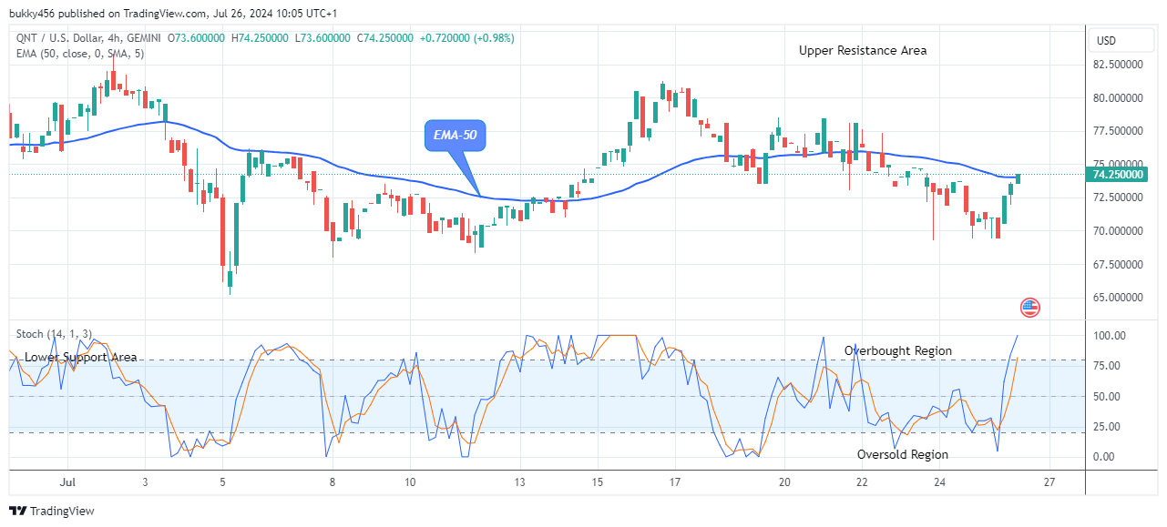 Quant (QNTUSD) Price Hits Resistance at $74.25 Threshold