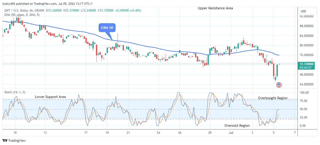 Quant (QNTUSD) Price to Swing up, Breakout Imminent