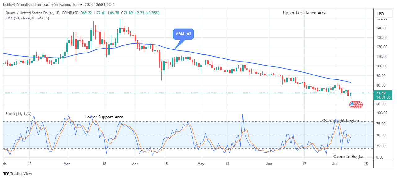 Quant (QNTUSD) Resumes Its Bullish Momentum