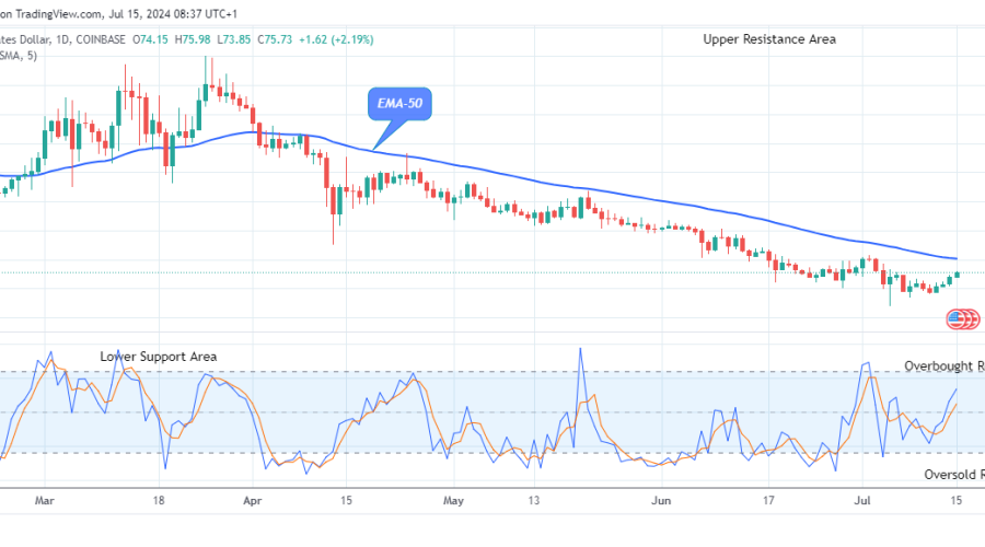 Quant (QNTUSD) Price Begins Its Bullish Correction