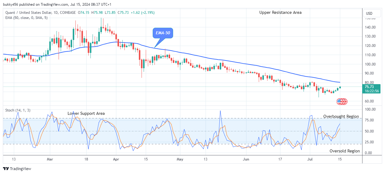 Quant (QNTUSD) Price Begins Its Bullish Correction