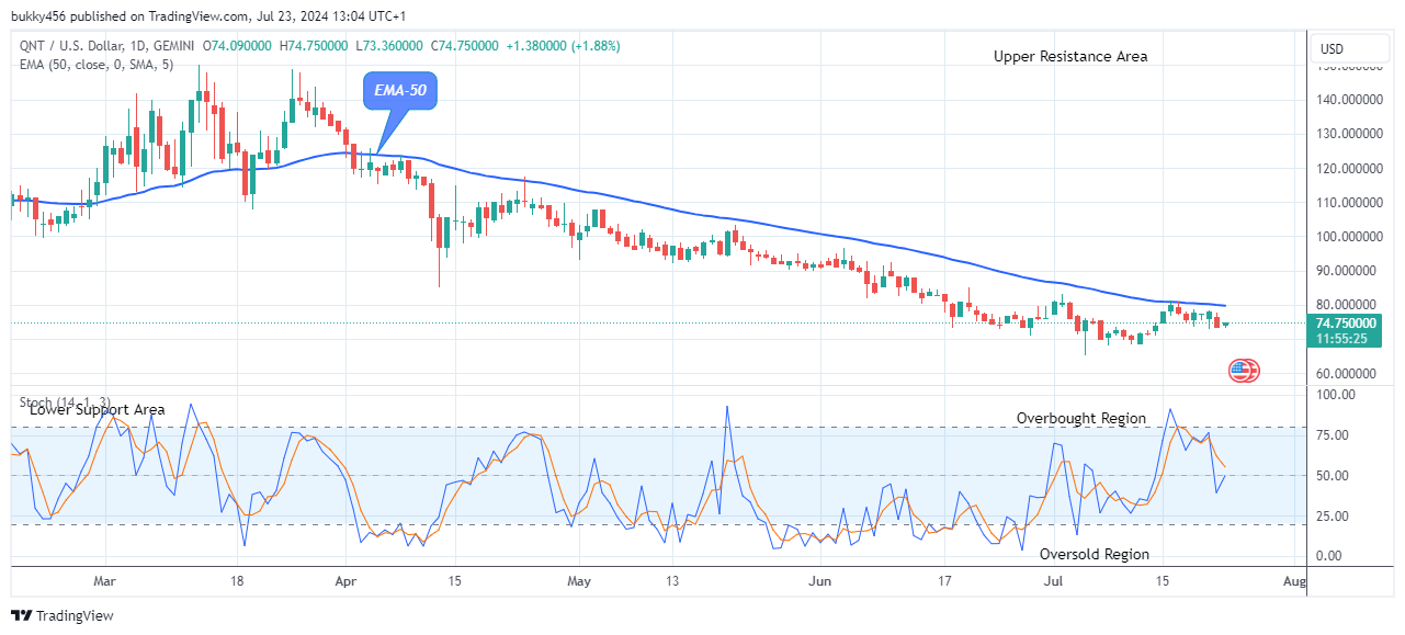 Quant (QNTUSD) Price Is Set for an Increase