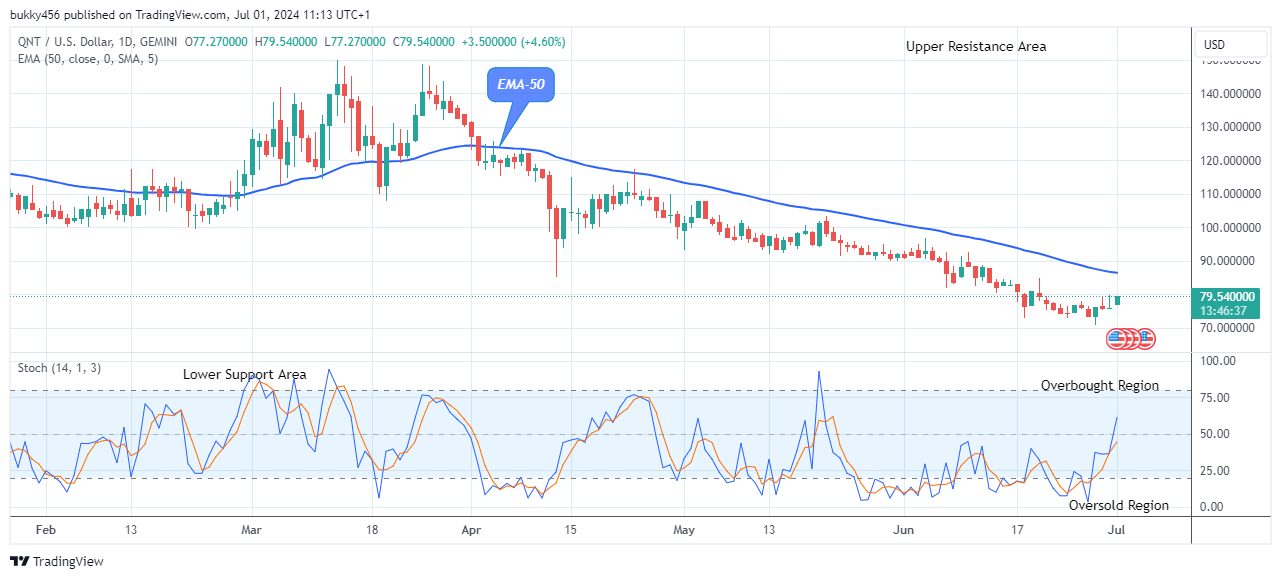 Quant (QNTUSD) Price Is Set to Grow More