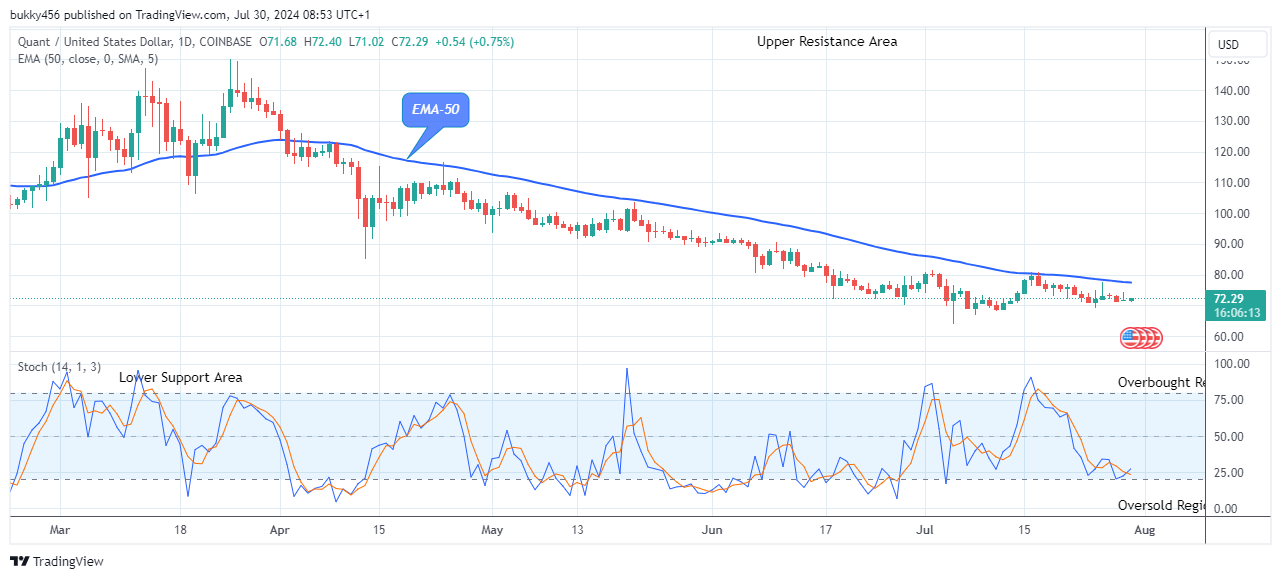 Quant (QNTUSD) Resumes its Bullish Momentum