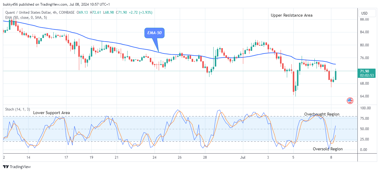 Quant (QNTUSD) Resumes Its Bullish Momentum