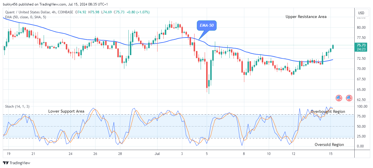 Quant (QNTUSD) Price Begins Its Bullish Correction